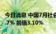 今日消息 中国7月社会消费品零售总额年率 2.7% 前值3.10%