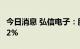 今日消息 弘信电子：股东邱葵拟减持不超1.02%