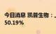 今日消息 凯普生物：上半年净利润同比增长150.19%