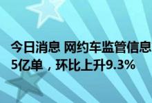 今日消息 网约车监管信息交互平台7月份共收到订单信息6.95亿单，环比上升9.3%
