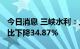 今日消息 三峡水利：上半年净利2.81亿元 同比下降34.87%