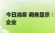 今日消息 调查显示：日元快速贬值冲击日本企业