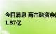 今日消息 两市融资余额4连升 较上一日增加31.87亿