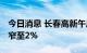 今日消息 长春高新午后明显拉升 目前跌幅收窄至2%