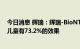 今日消息 辉瑞：辉瑞-BioNTech新冠疫苗对6个月至4岁的儿童有73.2%的效果