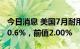 今日消息 美国7月耐用品订单月率 0%，预期0.6%，前值2.00%