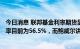 今日消息 联邦基金利率期货显示，9月份加息75个基点的几率目前为56.5%，而鲍威尔讲话前为46.5%