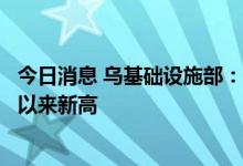 今日消息 乌基础设施部：通过多瑙河港口的船舶数量创冲突以来新高