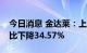 今日消息 金达莱：上半年净利1.36亿元，同比下降34.57%
