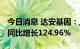 今日消息 达安基因：上半年净利35.95亿元，同比增长124.96%