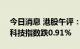 今日消息 港股午评：恒指早盘跌0.7% 恒生科技指数跌0.91%