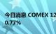 今日消息 COMEX 12月黄金期货结算价收跌0.77%