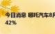 今日消息 哪吒汽车8月汽车交付量同比增长142%