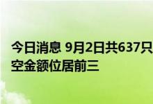今日消息 9月2日共637只港股被沽空，腾讯、百度、京东沽空金额位居前三