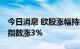 今日消息 欧股涨幅持续扩大 意大利富时MIB指数涨3%