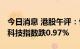 今日消息 港股午评：恒指早盘跌0.62% 恒生科技指数跌0.97%