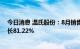 今日消息 温氏股份：8月销售肉猪收入38.89亿元，同比增长81.22%