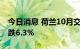 今日消息 荷兰10月交付的批发天然气价格下跌6.3%