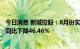 今日消息 新城控股：8月份实现合同销售金额约94.96亿元  同比下降46.46%