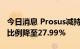 今日消息 Prosus减持112万股腾讯股份 持股比例降至27.99%