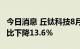 今日消息 丘钛科技8月摄像头模组销售数量同比下降13.6％