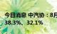 今日消息 中汽协：8月汽车产销同比分别增长38.3%、32.1%