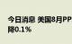 今日消息 美国8月PPI同比增长8.7% 环比下降0.1%