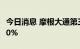 今日消息 摩根大通第三季度投行收入或下降50%