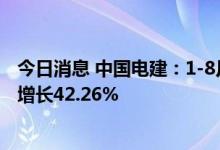 今日消息 中国电建：1-8月新签合同金额6644.94亿元 同比增长42.26%