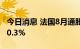 今日消息 法国8月通胀率为5.8% 较上月下降0.3%