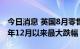 今日消息 英国8月零售销售额下跌1.6% 为去年12月以来最大跌幅