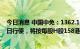 今日消息 中国中免：1362.16万股H股超额配股权于9月16日行使，将按每股H股158港元发行及配发