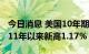 今日消息 美国10年期国债实际收益率升至2011年以来新高1.17%