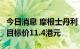 今日消息 摩根士丹利：对复星国际评级增持，目标价11.4港元