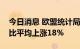 今日消息 欧盟统计局：欧盟地区面包价格同比平均上涨18%