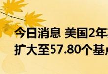 今日消息 美国2年期和10年期国债收益率差扩大至57.80个基点