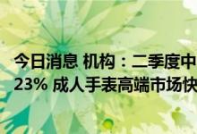 今日消息 机构：二季度中国可穿戴设备市场出货量同比下降23% 成人手表高端市场快速发展