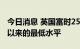 今日消息 英国富时250指数跌至2020年11月以来的最低水平