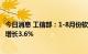 今日消息 工信部：1-8月份软件业利润总额6952亿元，同比增长3.6%