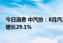 今日消息 中汽协：8月汽车商品出口金额152.2亿美元 同比增长29.1%
