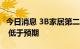 今日消息 3B家居第二季度销售额14.4亿美元  低于预期