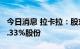 今日消息 拉卡拉：股东拟合计减持公司不超1.33%股份