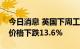 今日消息 英国下周工作日交付的批发天然气价格下跌13.6%