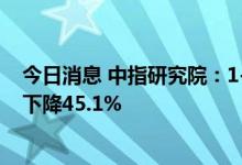 今日消息 中指研究院：1-9月TOP100房企销售额均值同比下降45.1%