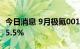 今日消息 9月极氪001交付8276辆 环比增长15.5%