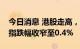 今日消息 港股走高，恒生科技指数转涨，恒指跌幅收窄至0.4%