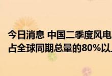 今日消息 中国二季度风电整机商订单规模达到3500万千瓦，占全球同期总量的80%以上