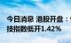 今日消息 港股开盘：恒指低开0.89% 恒生科技指数低开1.42%