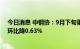 今日消息 中钢协：9月下旬重点钢企日产粗钢213.14万吨 环比降0.63%