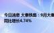 今日消息 大秦铁路：9月大秦线完成货物运输量3626万吨，同比增长4.74%